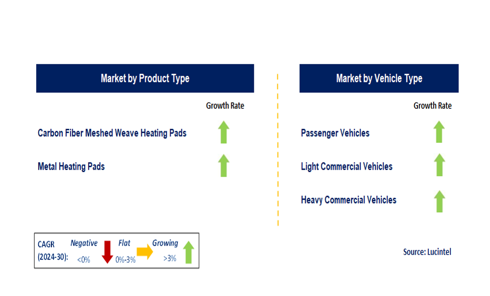 Automotive Seat Heater Market Segments